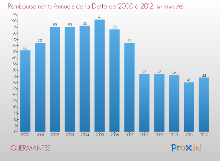 Evolution de l'annuité de la dette pour la commune de GUERMANTES de 2000 à 2012 Annuités de la dette pour GUERMANTES de 2000 à 2012