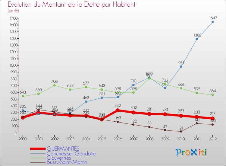 Evolution de la dette par habitant pour la commune de GUERMANTES et les communes proches de 2000 à 2012 Comparaison de la dette par habitant pour GUERMANTES et les communes voisines de 2000 à 2012