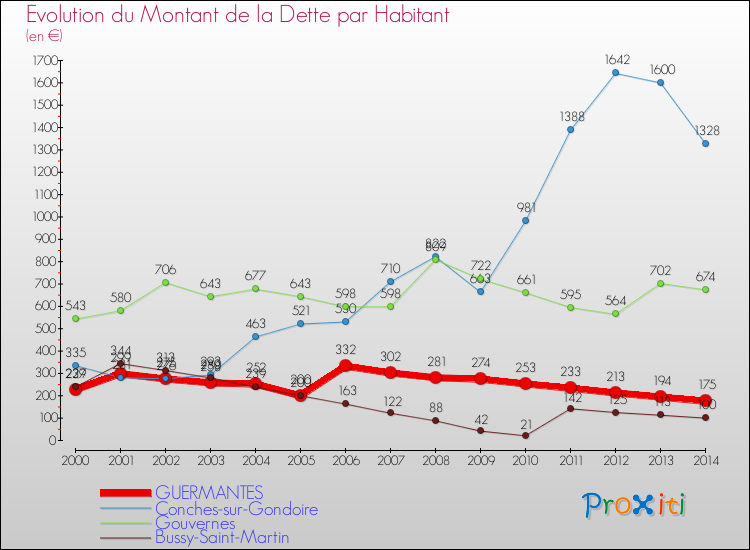 Evolution de la dette par habitant pour la commune de GUERMANTES et les communes proches de 2000 à 2014 Comparaison de la dette par habitant pour GUERMANTES et les communes voisines de 2000 à 2014