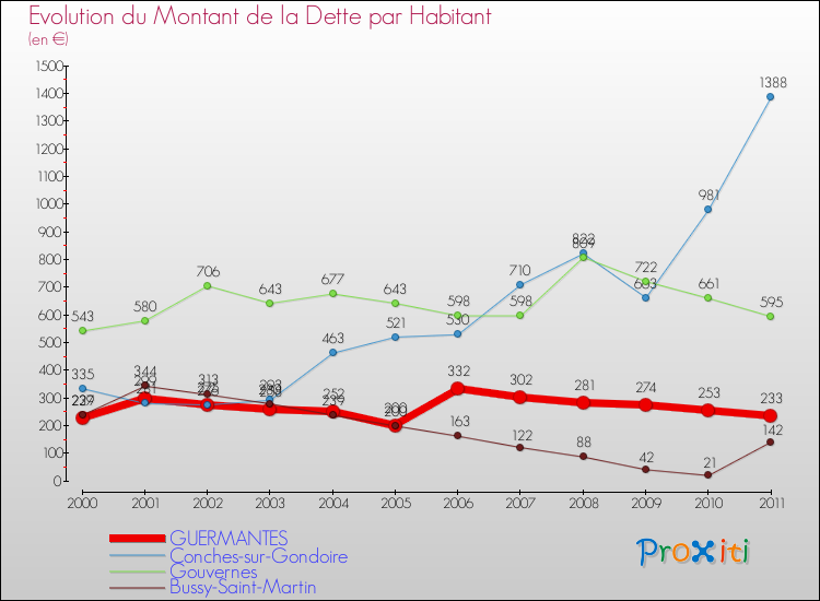 Evolution de la dette par habitant pour la commune de GUERMANTES et les communes proches Comparaison de la dette par habitant pour GUERMANTES et les communes voisines