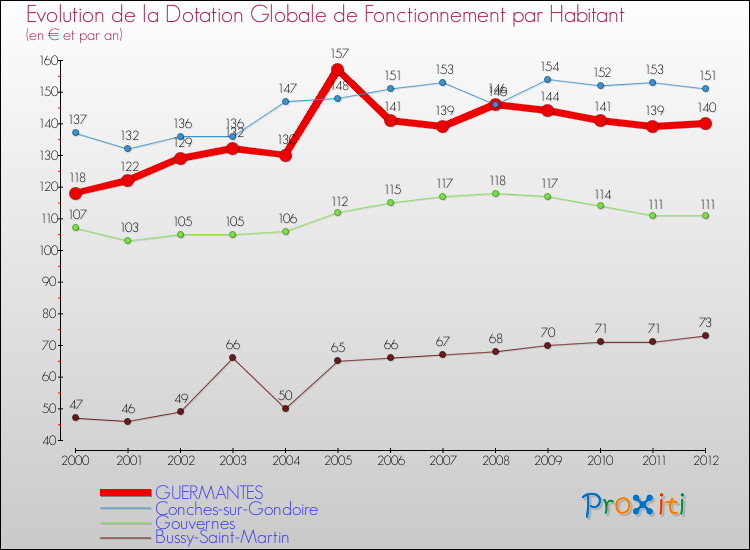Evolution et montant de la dotation globale de fonctionnement par Habitant pour GUERMANTES et les communes proches Comparaison des dotations globales de fonctionnement par habitant pour GUERMANTES et les communes voisines