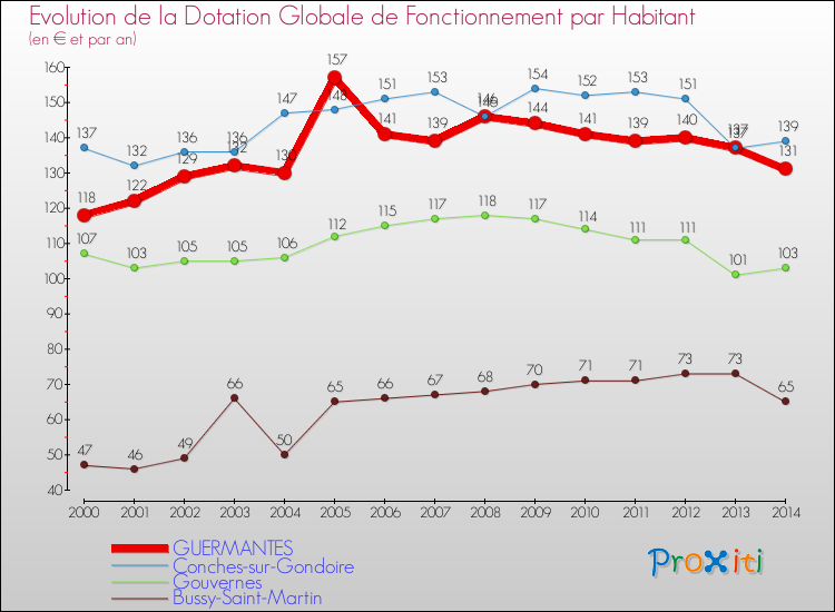 Evolution et montant de la dotation globale de fonctionnement par Habitant pour GUERMANTES et les communes proches de 2000 à 2014. Comparaison des dotations globales de fonctionnement par habitant pour GUERMANTES et les communes voisines de 2000 à 2014.