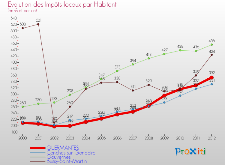 Evolution et montant des impôts locaux par Habitant pour GUERMANTES et les communes proches Comparaison des impôts locaux par habitant pour GUERMANTES et les communes voisines
