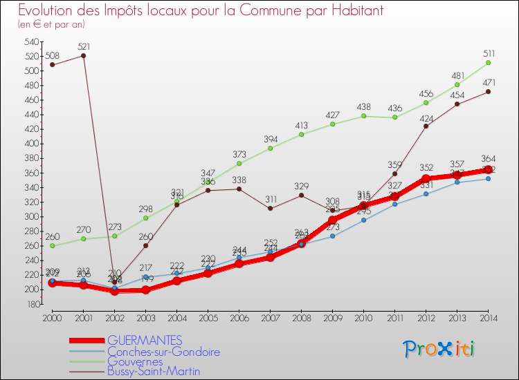 Evolution et montant des impôts locaux par Habitant pour GUERMANTES et les communes proches de 2000 à 2014 Comparaison des impôts locaux par habitant pour GUERMANTES et les communes voisines de 2000 à 2014