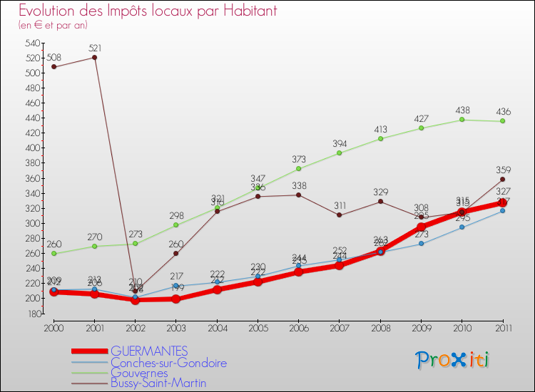 Evolution et montant des impôts locaux par Habitant pour GUERMANTES et les communes proches Comparaison des impôts locaux par habitant pour GUERMANTES et les communes voisines