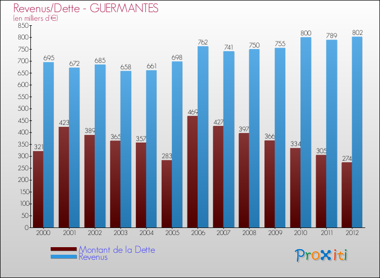 Evolution comparée de la dette et des revenus pour la commune de GUERMANTES de 2000 à 2012 Comparaison de la dette et des revenus pour GUERMANTES de 2000 à 2012