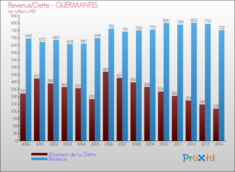 Evolution comparée de la dette et des revenus pour la commune de GUERMANTES de 2000 à 2014 Comparaison de la dette et des revenus pour GUERMANTES de 2000 à 2014