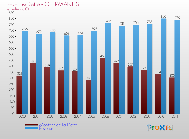 Evolution comparée de la dette et des revenus pour la commune de GUERMANTES de 2000 à 2011 Comparaison de la dette et des revenus pour GUERMANTES de 2000 à 2011