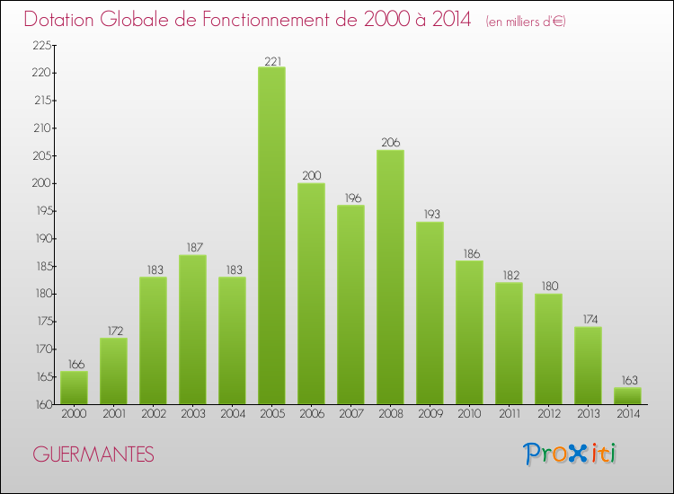 Evolution du montant de la Dotation Globale de Fonctionnement pour la commune de GUERMANTES de 2000 à 2014 Evolution du montant de la Dotation Globale de Fonctionnement pour GUERMANTES de 2000 à 2014