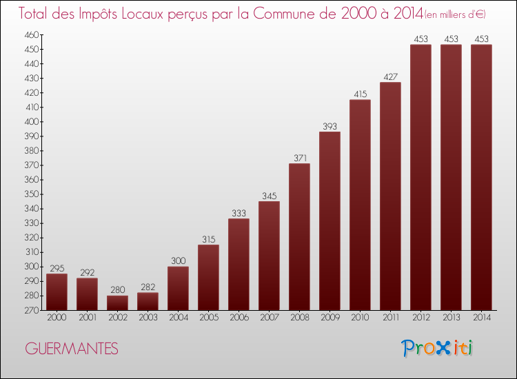 Evolution des Impôts Locaux pour la commune de GUERMANTES de 2000 à 2014 Evolution des Impôts Locaux pour GUERMANTES de 2000 à 2014