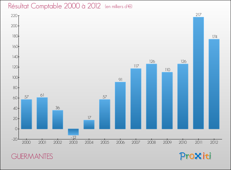 Evolution du résultat comptable pour la commune de GUERMANTES de 2000 à 2012 Evolution du résultat comptable pour GUERMANTES de 2000 à 2012