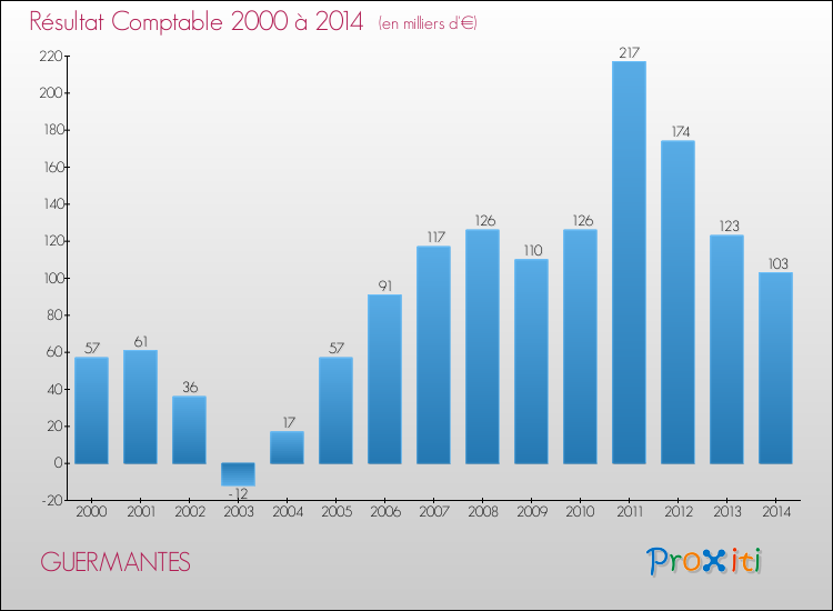 Evolution du résultat comptable pour la commune de GUERMANTES de 2000 à 2014 Evolution du résultat comptable pour GUERMANTES de 2000 à 2014