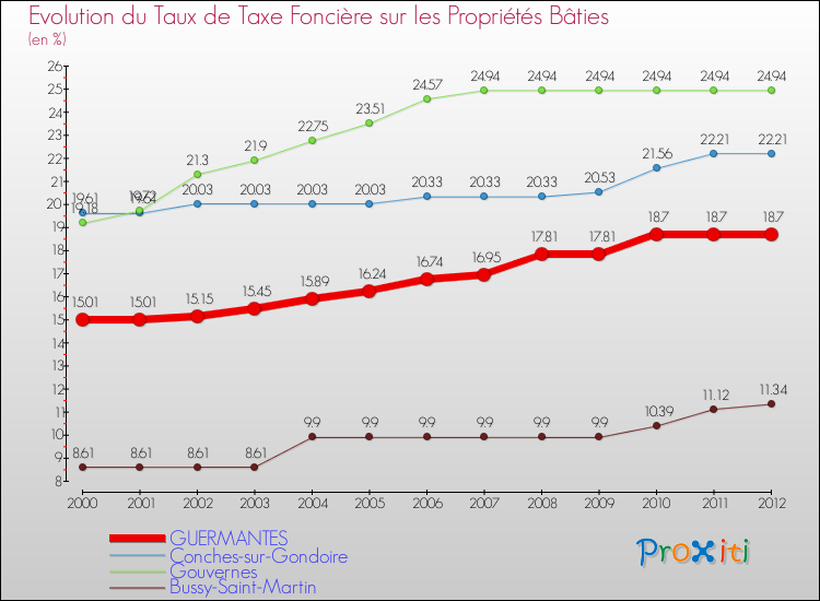 Evolution du taux de la taxe foncière sur le bati pour GUERMANTES et les communes proches de 2000 à 2012 Comparaison des taux de taxe foncière sur le bati pour GUERMANTES et les communes voisines de 2000 à 2012