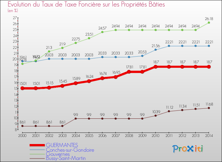 Evolution du taux de la taxe foncière sur le bati pour GUERMANTES et les communes proches de 2000 à 2014 Comparaison des taux de taxe foncière sur le bati pour GUERMANTES et les communes voisines de 2000 à 2014