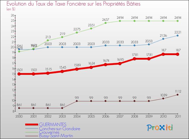 Evolution du taux de la taxe foncière sur le bati pour GUERMANTES et les communes proches Comparaison des taux de taxe foncière sur le bati pour GUERMANTES et les communes voisines