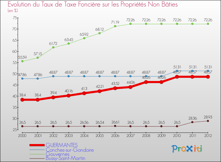 Evolution du taux de la taxe foncière sur les immeubles et terrains non batis pour GUERMANTES et les communes proches de 2000 à 2012 Comparaison des taux de la taxe foncière sur les immeubles et terrains non batis pour GUERMANTES et les communes voisines de 2000 à 2012