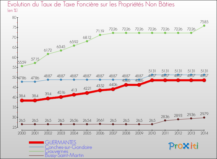 Evolution du taux de la taxe foncière sur les immeubles et terrains non batis pour GUERMANTES et les communes proches de 2000 à 2014 Comparaison des taux de la taxe foncière sur les immeubles et terrains non batis pour GUERMANTES et les communes voisines de 2000 à 2014