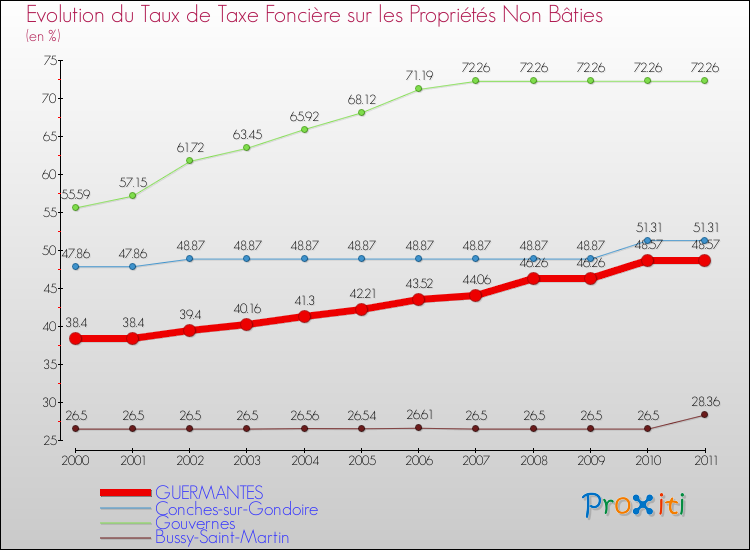 Evolution du taux de la taxe foncière sur les immeubles et terrains non batis pour GUERMANTES et les communes proches Comparaison des taux de la taxe foncière sur les immeubles et terrains non batis pour GUERMANTES et les communes voisines