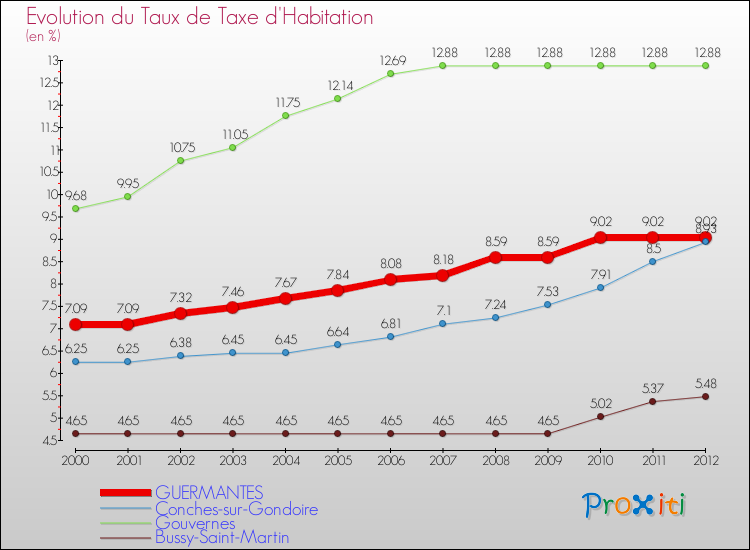 Evolution du taux de la taxe d'habitation pour GUERMANTES et les communes proches Comparaison des taux de la taxe d'habitation pour GUERMANTES et les communes voisines