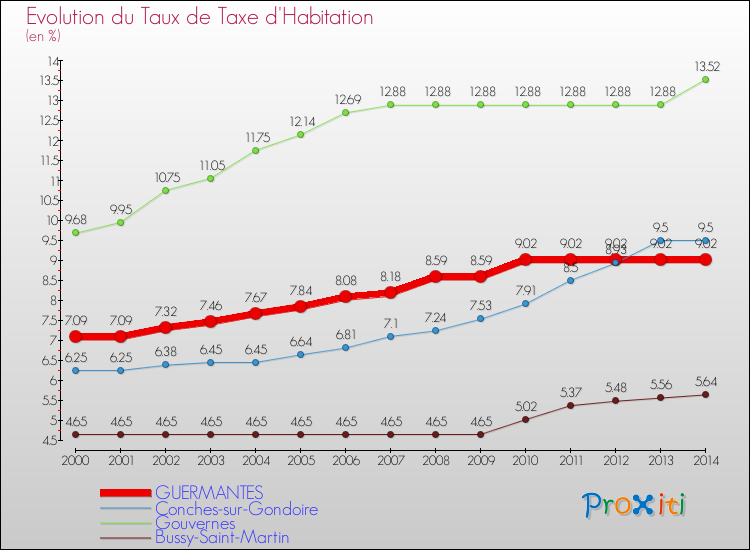 Evolution du taux de la taxe d'habitation pour GUERMANTES et les communes proches de 2000 à 2014 Comparaison des taux de la taxe d'habitation pour GUERMANTES et les communes voisines de 2000 à 2014