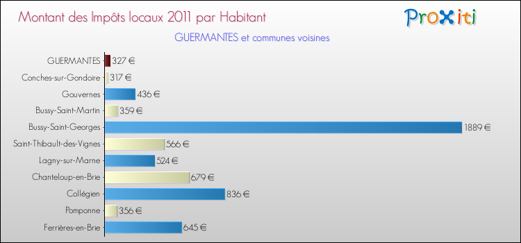 Montant des impôts locaux par Habitant pour GUERMANTES et les communes proches Comparaison des impôts locaux par habitant pour GUERMANTES et les communes voisines