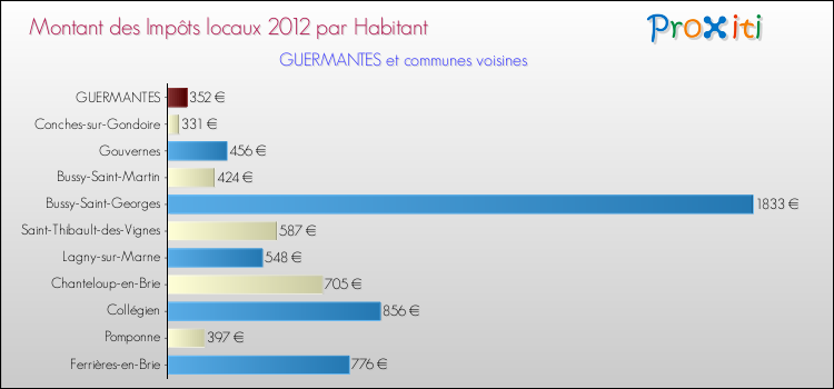 Montant des impôts locaux par Habitant pour GUERMANTES et les communes proches Comparaison des impôts locaux par habitant pour GUERMANTES et les communes voisines