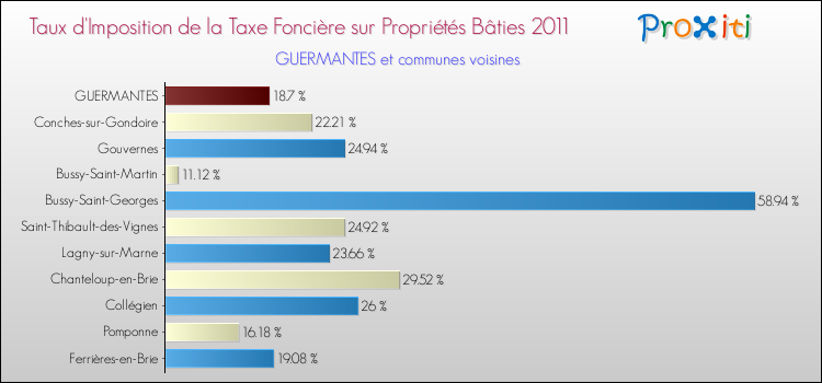 Taux d'imposition de la taxe foncière sur le bati 2011 pour GUERMANTES et les communes proches Comparaison des taux d'imposition de la taxe foncière sur le bati 2011 pour GUERMANTES et les communes voisines