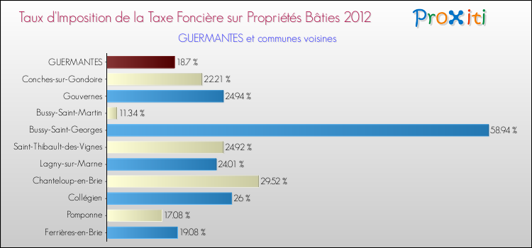 Taux d'imposition de la taxe foncière sur le bati 2012 pour GUERMANTES et les communes proches Comparaison des taux d'imposition de la taxe foncière sur le bati 2012 pour GUERMANTES et les communes voisines