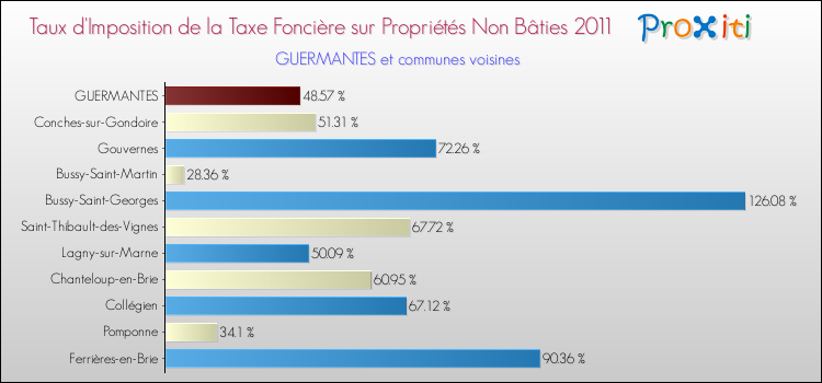 Taux d'imposition de la taxe foncière sur les immeubles et terrains non batis 2011 pour GUERMANTES et les communes proches Comparaison des taux d'imposition de la taxe foncière sur les immeubles et terrains non batis 2011 pour GUERMANTES et les communes voisines