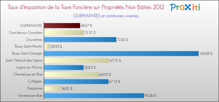 Taux d'imposition de la taxe foncière sur les immeubles et terrains non batis 2012 pour GUERMANTES et les communes proches Comparaison des taux d'imposition de la taxe foncière sur les immeubles et terrains non batis 2012 pour GUERMANTES et les communes voisines
