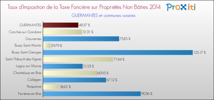 Taux d'imposition de la taxe foncière sur les immeubles et terrains non batis 2014 pour GUERMANTES et les communes proches Comparaison des taux d'imposition de la taxe foncière sur les immeubles et terrains non batis 2014 pour GUERMANTES et les communes voisines