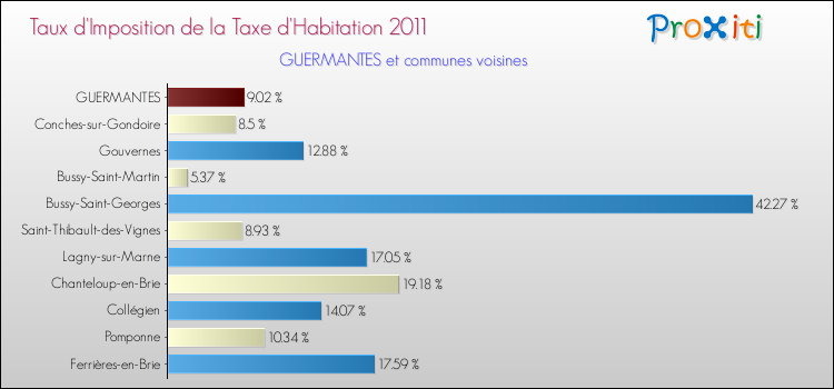 Taux d'imposition de la taxe d'habitation 2011 pour GUERMANTES et les communes proches Comparaison des taux d'imposition de la taxe d'habitation 2011 pour GUERMANTES et les communes voisines
