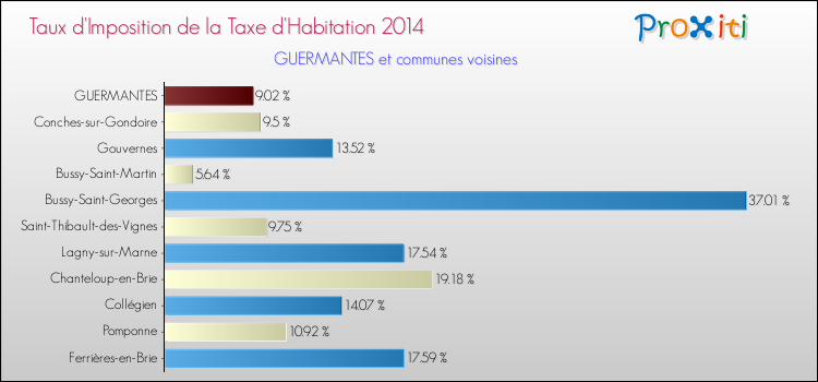Taux d'imposition de la taxe d'habitation 2014 pour GUERMANTES et les communes proches Comparaison des taux d'imposition de la taxe d'habitation 2014 pour GUERMANTES et les communes voisines