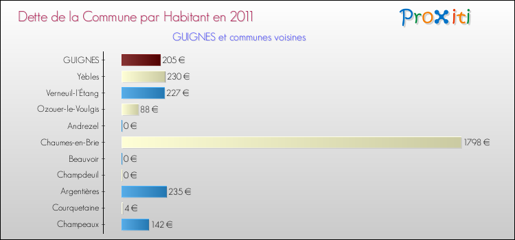 Dette par habitant de la commune en 2011 pour GUIGNES et les communes proches Comparaison de la dette par habitant de la commune en 2011 pour GUIGNES et les communes voisines