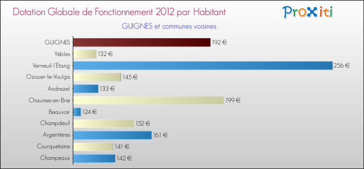 Montant des dotations globales de fonctionnement DGF par Habitant pour GUIGNES et les communes proches Comparaison des des dotations globales de fonctionnement DGF par habitant pour GUIGNES et les communes voisines