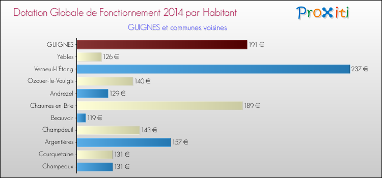 Montant des dotations globales de fonctionnement DGF par Habitant pour GUIGNES et les communes proches en 2014. Comparaison des des dotations globales de fonctionnement DGF par habitant pour GUIGNES et les communes voisines en 2014.