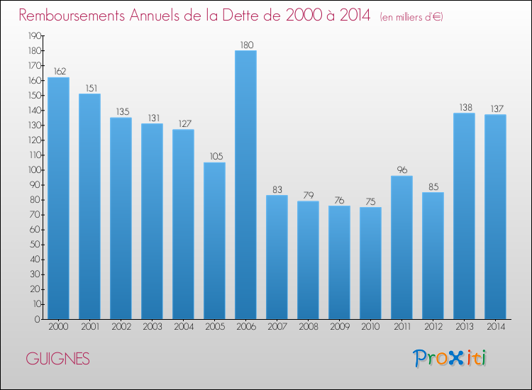 Evolution de l'annuité de la dette pour la commune de GUIGNES de 2000 à 2014 Annuités de la dette pour GUIGNES de 2000 à 2014