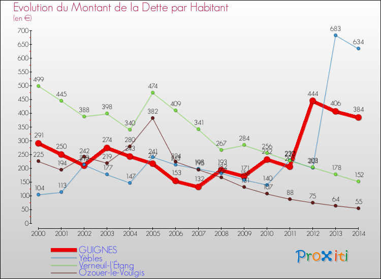 Evolution de la dette par habitant pour la commune de GUIGNES et les communes proches de 2000 à 2014 Comparaison de la dette par habitant pour GUIGNES et les communes voisines de 2000 à 2014