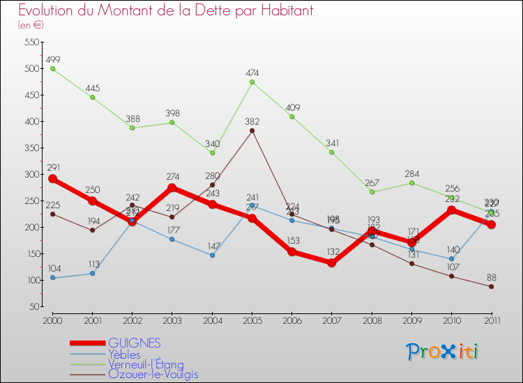 Evolution de la dette par habitant pour la commune de GUIGNES et les communes proches Comparaison de la dette par habitant pour GUIGNES et les communes voisines