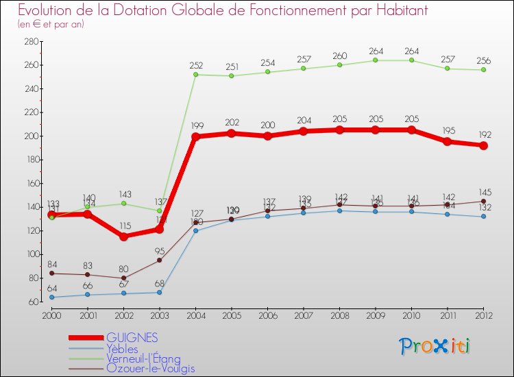 Evolution et montant de la dotation globale de fonctionnement par Habitant pour GUIGNES et les communes proches Comparaison des dotations globales de fonctionnement par habitant pour GUIGNES et les communes voisines