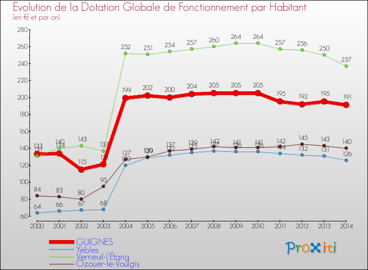 Evolution et montant de la dotation globale de fonctionnement par Habitant pour GUIGNES et les communes proches de 2000 à 2014. Comparaison des dotations globales de fonctionnement par habitant pour GUIGNES et les communes voisines de 2000 à 2014.