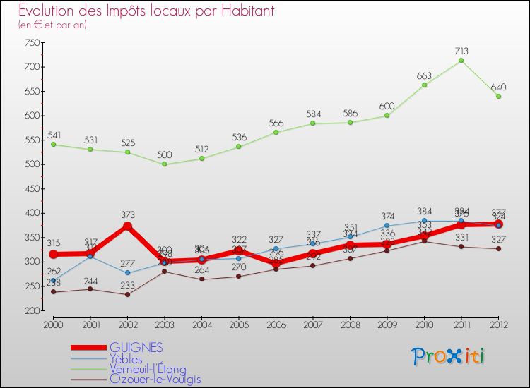 Evolution et montant des impôts locaux par Habitant pour GUIGNES et les communes proches Comparaison des impôts locaux par habitant pour GUIGNES et les communes voisines