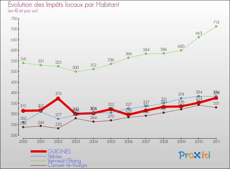 Evolution et montant des impôts locaux par Habitant pour GUIGNES et les communes proches Comparaison des impôts locaux par habitant pour GUIGNES et les communes voisines