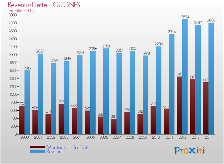 Evolution comparée de la dette et des revenus pour la commune de GUIGNES de 2000 à 2014 Comparaison de la dette et des revenus pour GUIGNES de 2000 à 2014