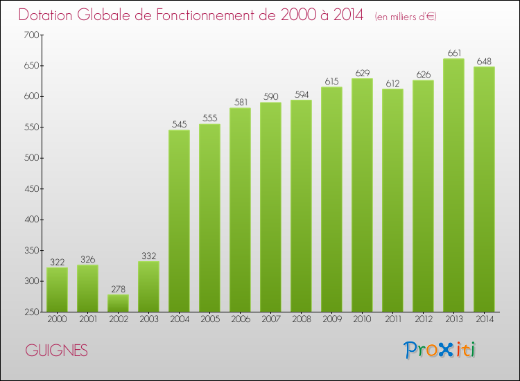 Evolution du montant de la Dotation Globale de Fonctionnement pour la commune de GUIGNES de 2000 à 2014 Evolution du montant de la Dotation Globale de Fonctionnement pour GUIGNES de 2000 à 2014