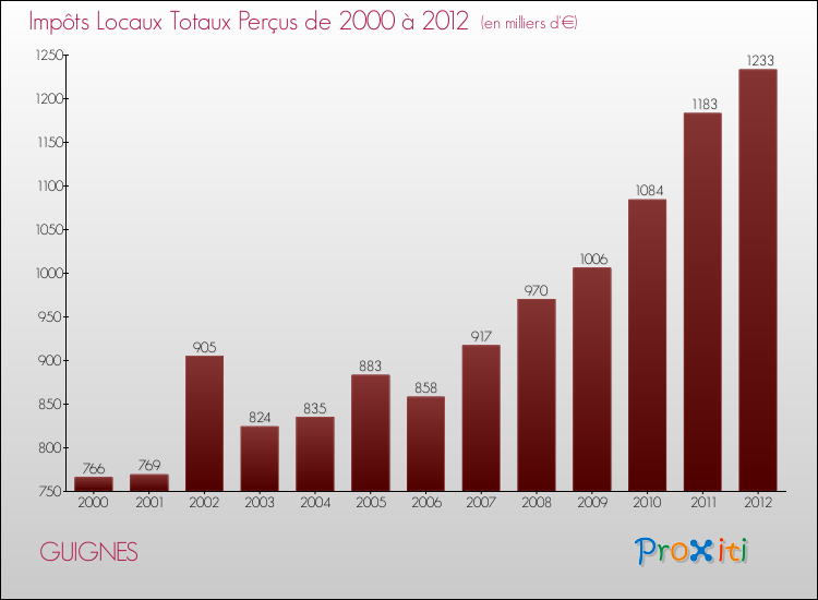 Evolution des Impôts Locaux pour la commune de GUIGNES de 2000 à 2012 Evolution des Impôts Locaux pour GUIGNES de 2000 à 2012
