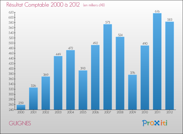 Evolution du résultat comptable pour la commune de GUIGNES de 2000 à 2012 Evolution du résultat comptable pour GUIGNES de 2000 à 2012