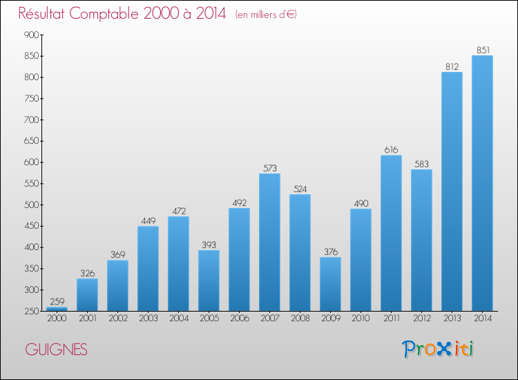 Evolution du résultat comptable pour la commune de GUIGNES de 2000 à 2014 Evolution du résultat comptable pour GUIGNES de 2000 à 2014