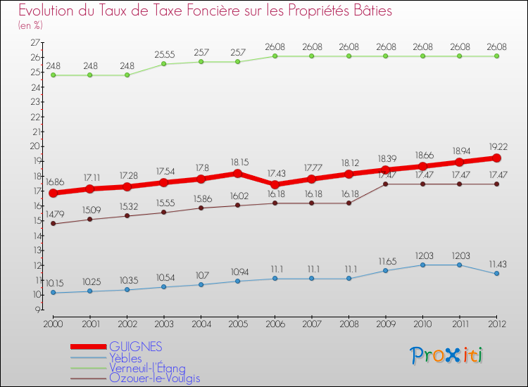 Evolution du taux de la taxe foncière sur le bati pour GUIGNES et les communes proches de 2000 à 2012 Comparaison des taux de taxe foncière sur le bati pour GUIGNES et les communes voisines de 2000 à 2012
