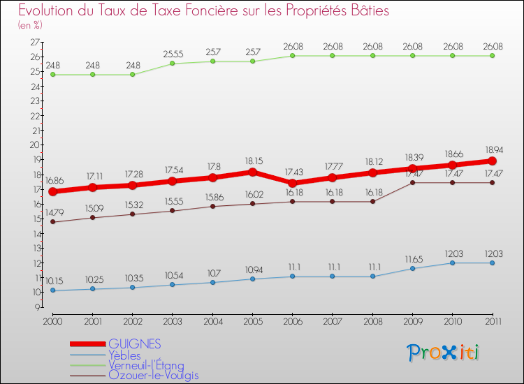 Evolution du taux de la taxe foncière sur le bati pour GUIGNES et les communes proches Comparaison des taux de taxe foncière sur le bati pour GUIGNES et les communes voisines
